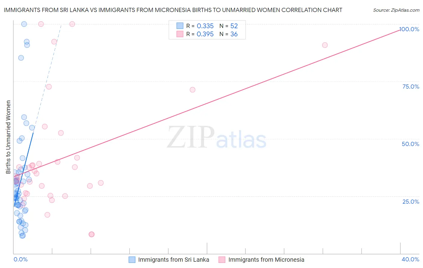 Immigrants from Sri Lanka vs Immigrants from Micronesia Births to Unmarried Women