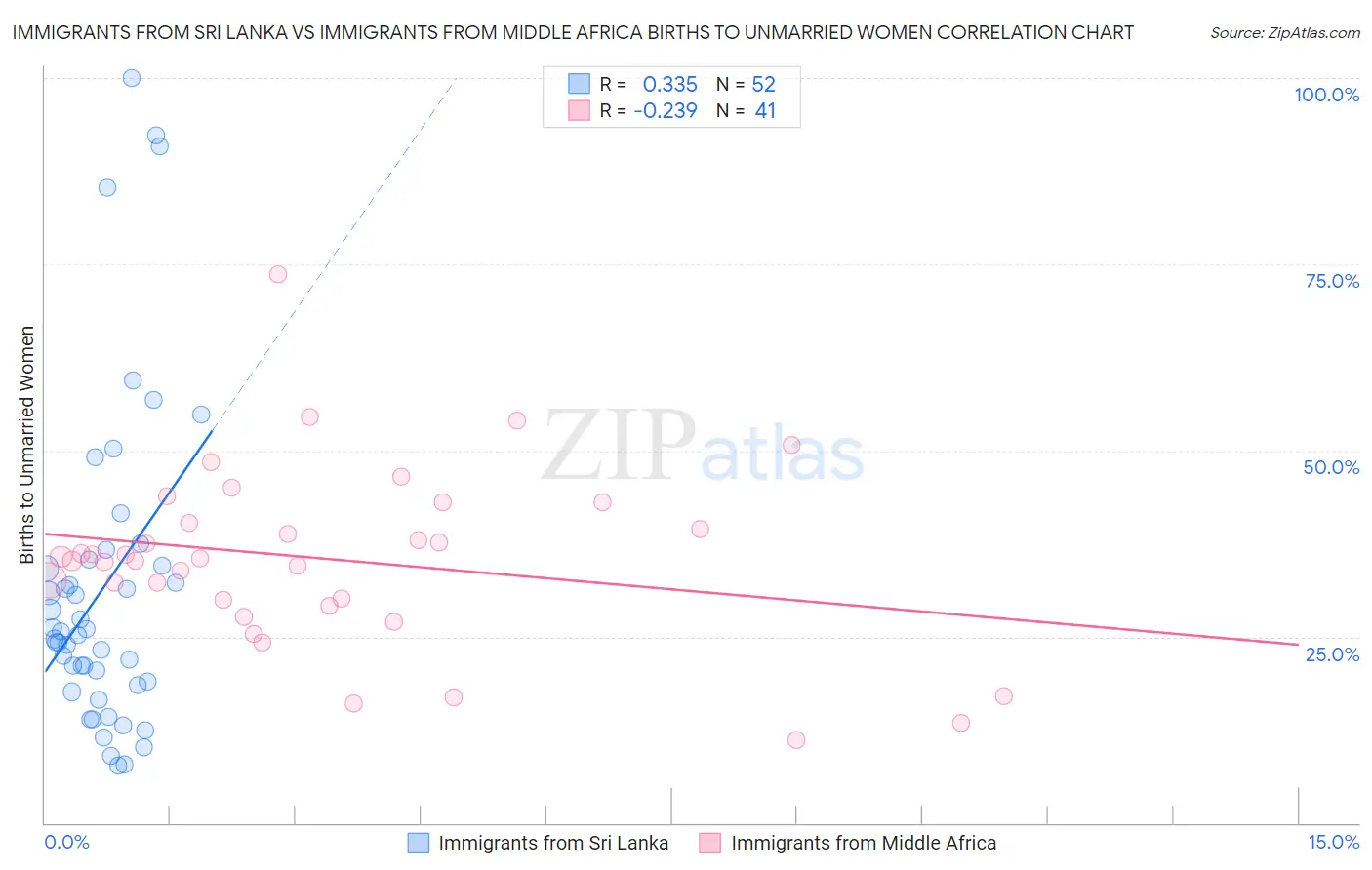 Immigrants from Sri Lanka vs Immigrants from Middle Africa Births to Unmarried Women