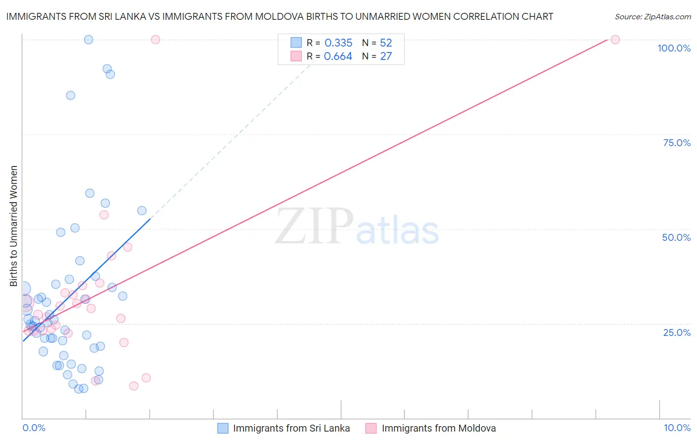 Immigrants from Sri Lanka vs Immigrants from Moldova Births to Unmarried Women
