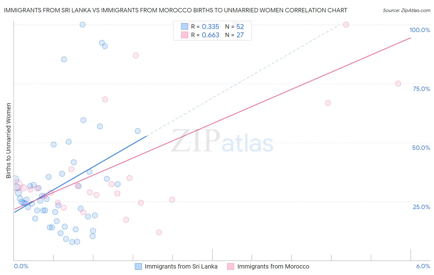 Immigrants from Sri Lanka vs Immigrants from Morocco Births to Unmarried Women