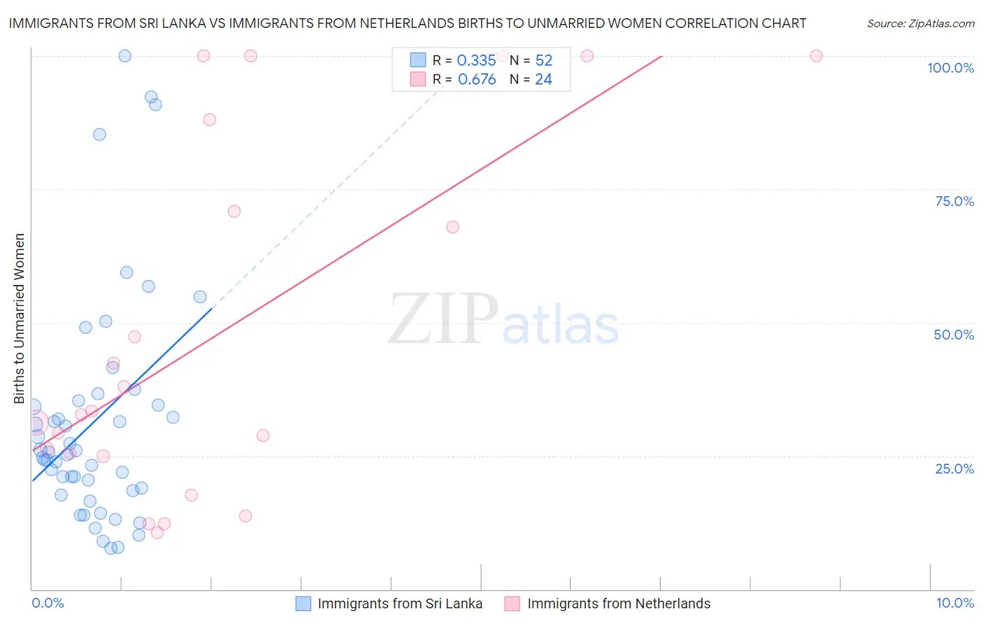 Immigrants from Sri Lanka vs Immigrants from Netherlands Births to Unmarried Women