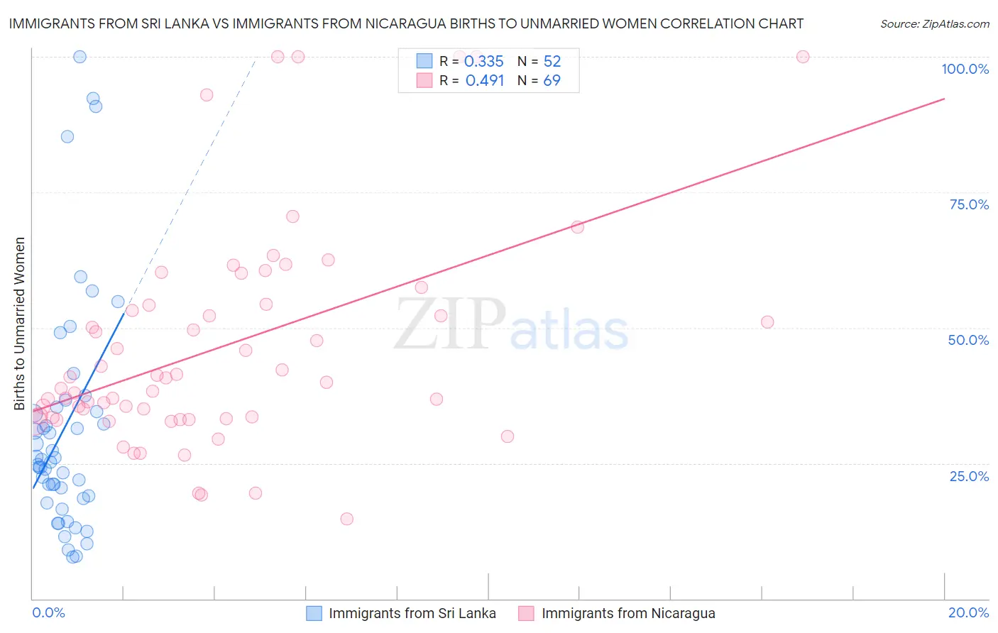 Immigrants from Sri Lanka vs Immigrants from Nicaragua Births to Unmarried Women