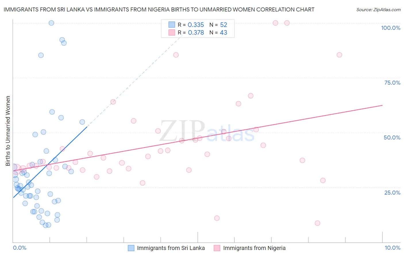 Immigrants from Sri Lanka vs Immigrants from Nigeria Births to Unmarried Women