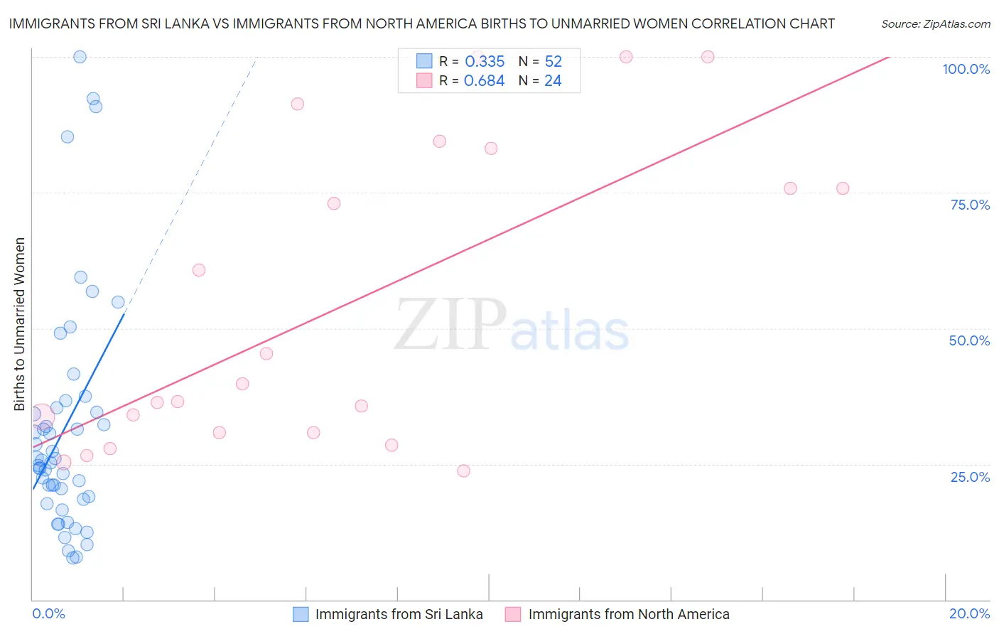 Immigrants from Sri Lanka vs Immigrants from North America Births to Unmarried Women