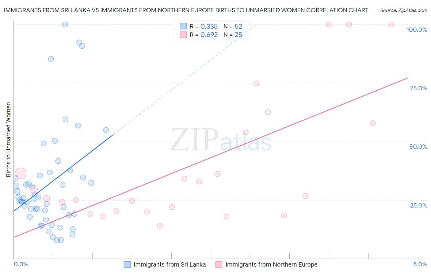 Immigrants from Sri Lanka vs Immigrants from Northern Europe Births to Unmarried Women