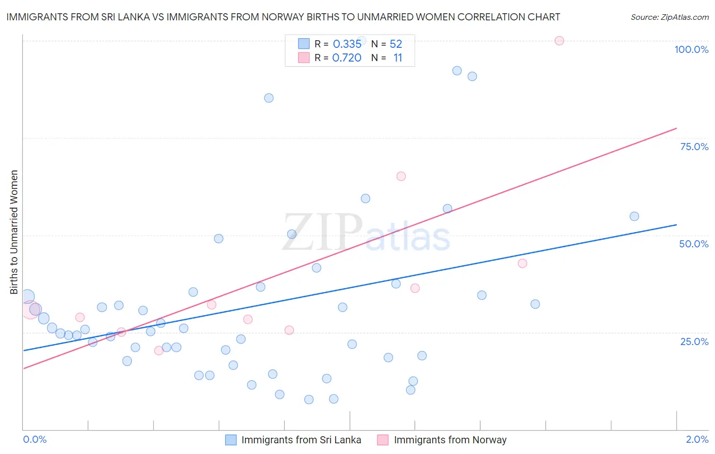 Immigrants from Sri Lanka vs Immigrants from Norway Births to Unmarried Women