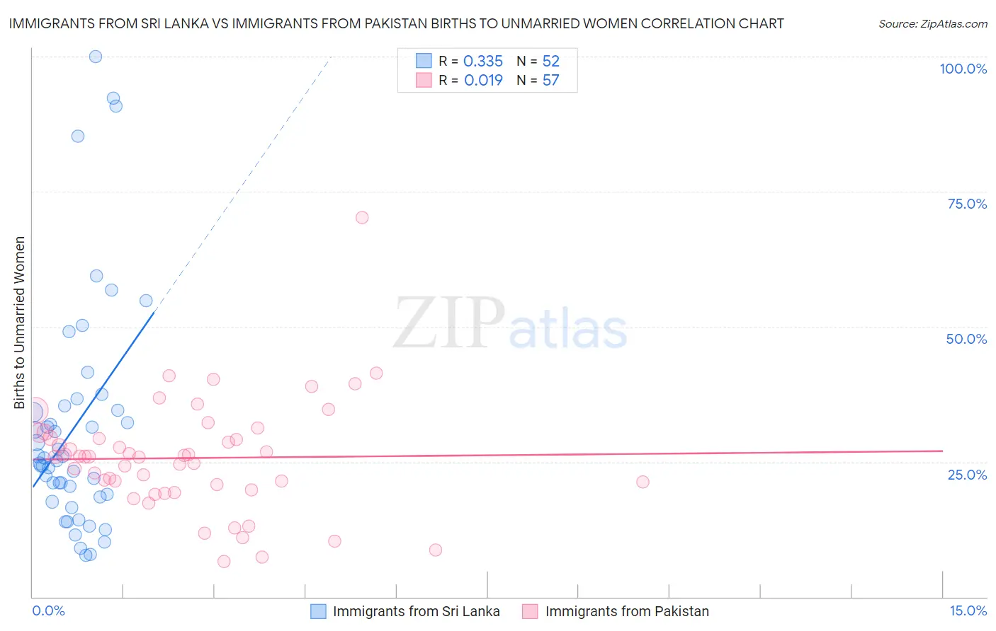 Immigrants from Sri Lanka vs Immigrants from Pakistan Births to Unmarried Women