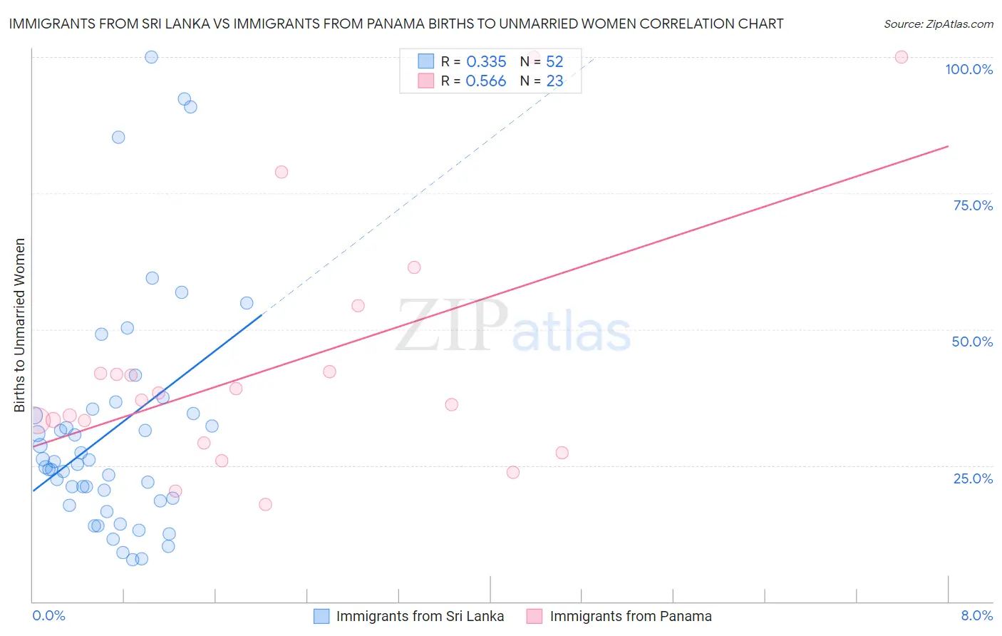 Immigrants from Sri Lanka vs Immigrants from Panama Births to Unmarried Women