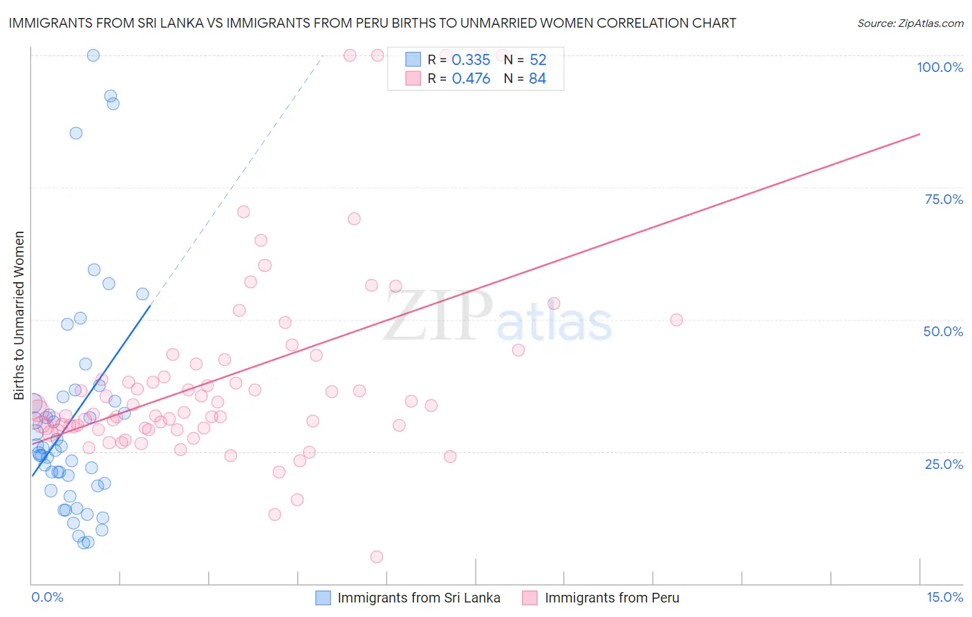Immigrants from Sri Lanka vs Immigrants from Peru Births to Unmarried Women
