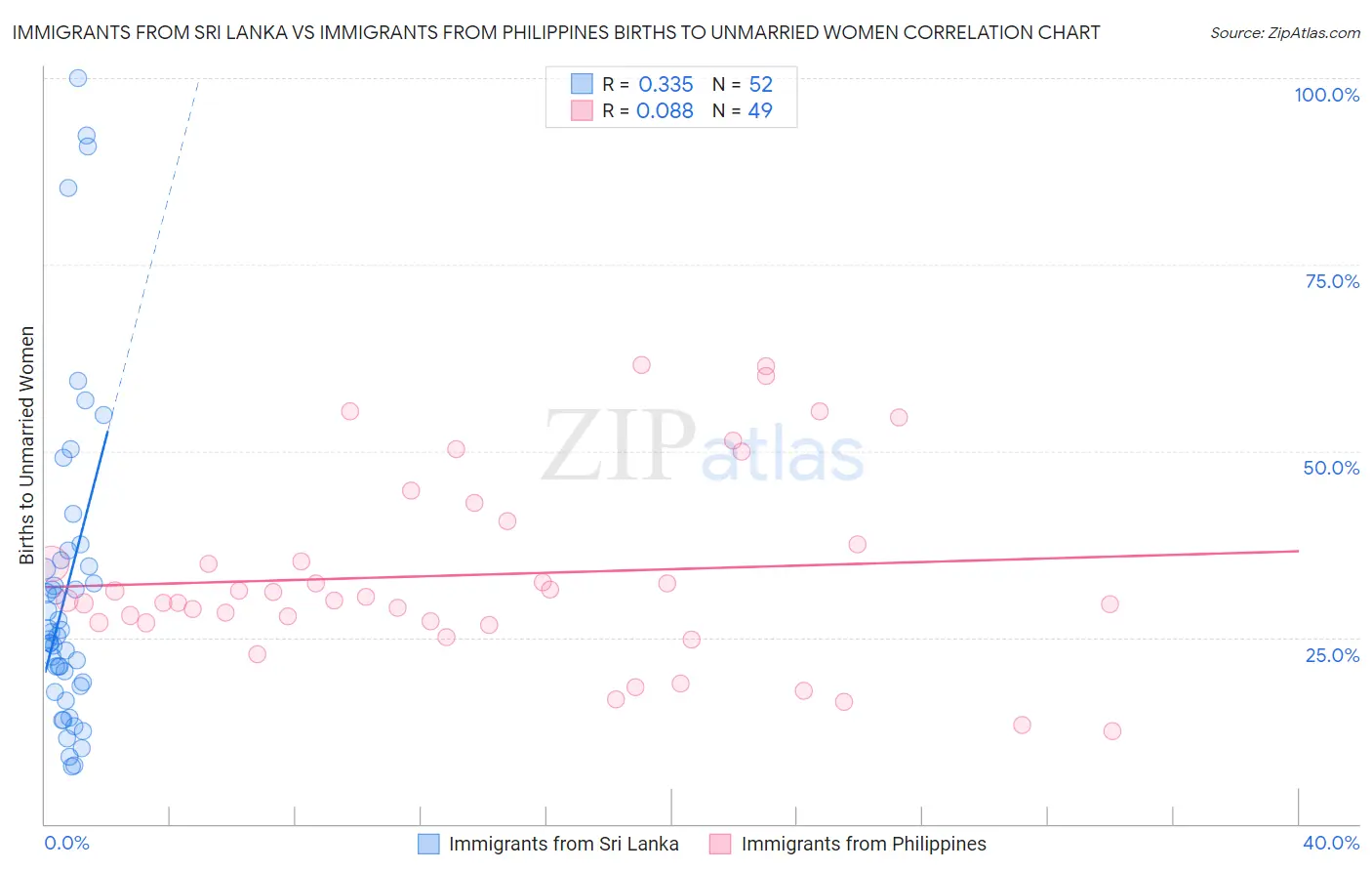 Immigrants from Sri Lanka vs Immigrants from Philippines Births to Unmarried Women