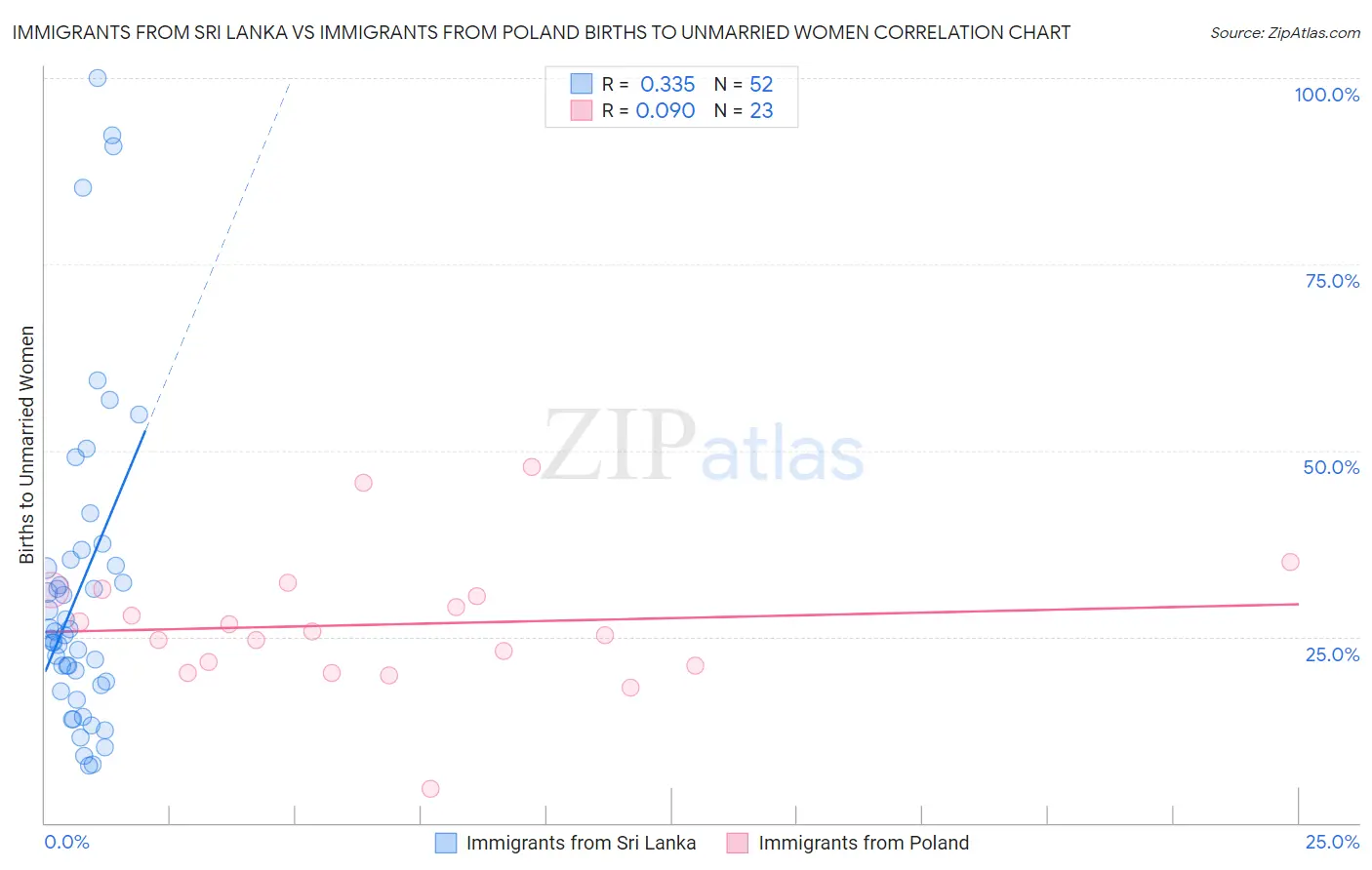 Immigrants from Sri Lanka vs Immigrants from Poland Births to Unmarried Women