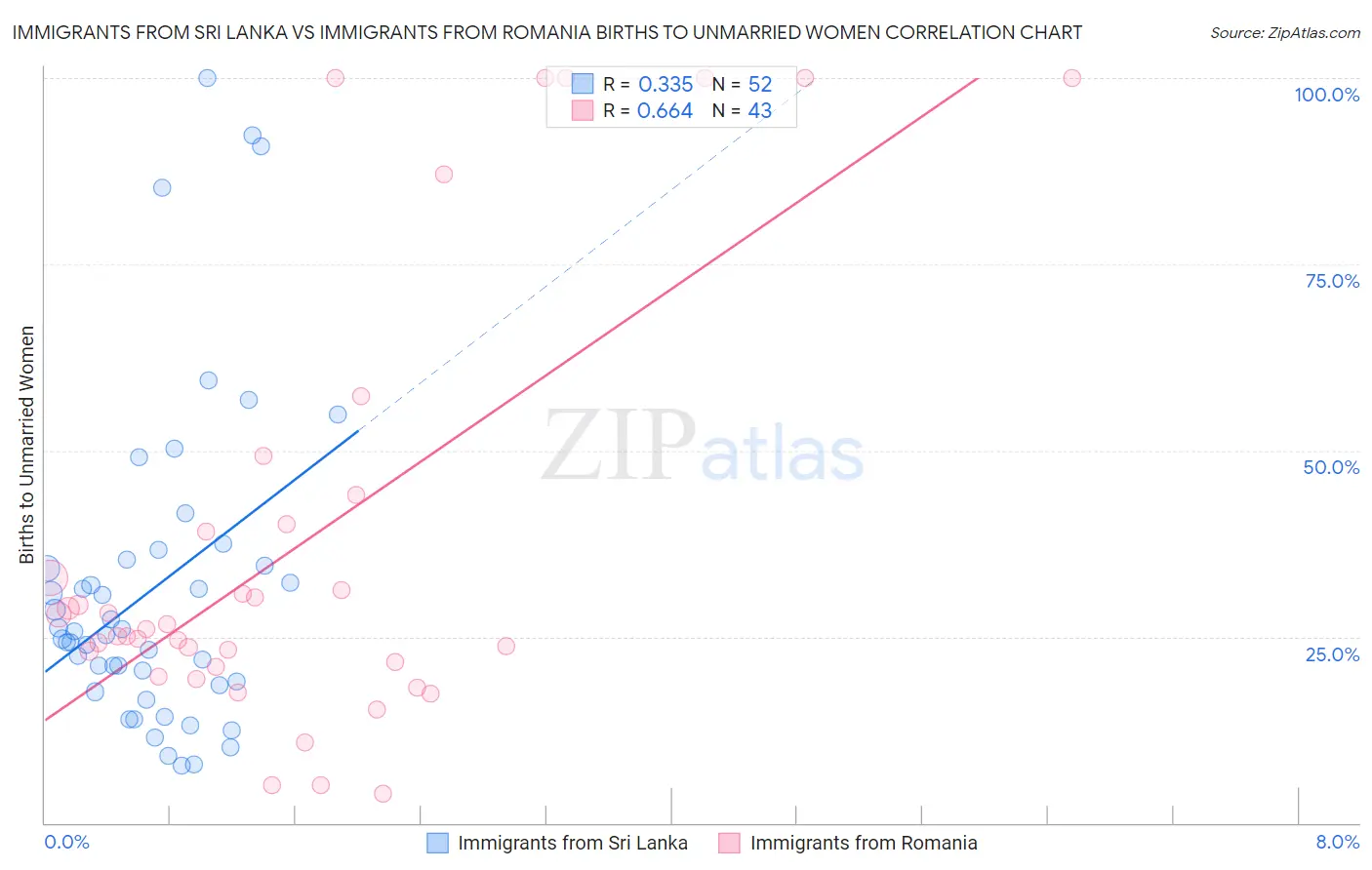 Immigrants from Sri Lanka vs Immigrants from Romania Births to Unmarried Women