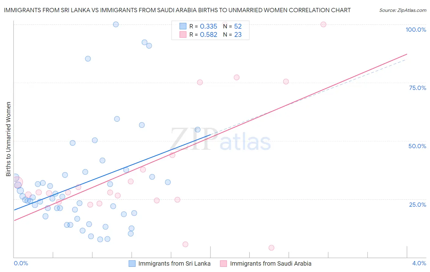Immigrants from Sri Lanka vs Immigrants from Saudi Arabia Births to Unmarried Women