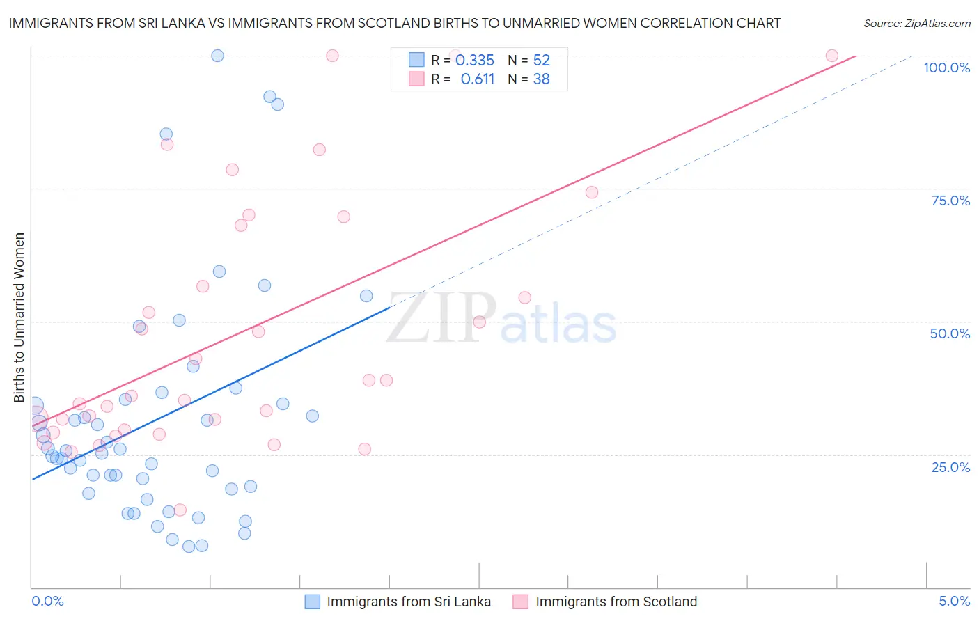 Immigrants from Sri Lanka vs Immigrants from Scotland Births to Unmarried Women