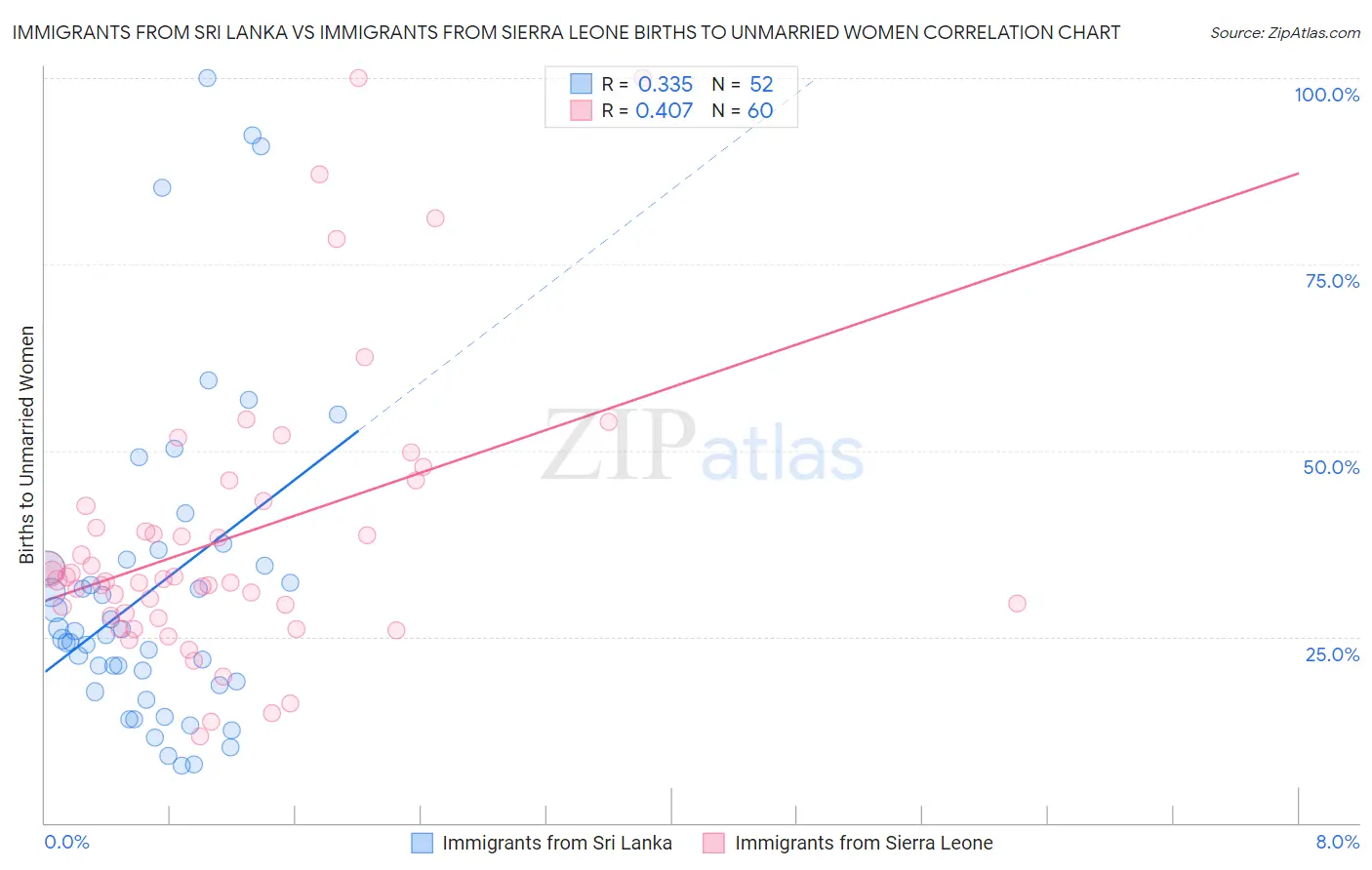 Immigrants from Sri Lanka vs Immigrants from Sierra Leone Births to Unmarried Women