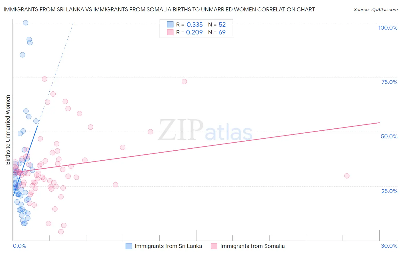Immigrants from Sri Lanka vs Immigrants from Somalia Births to Unmarried Women
