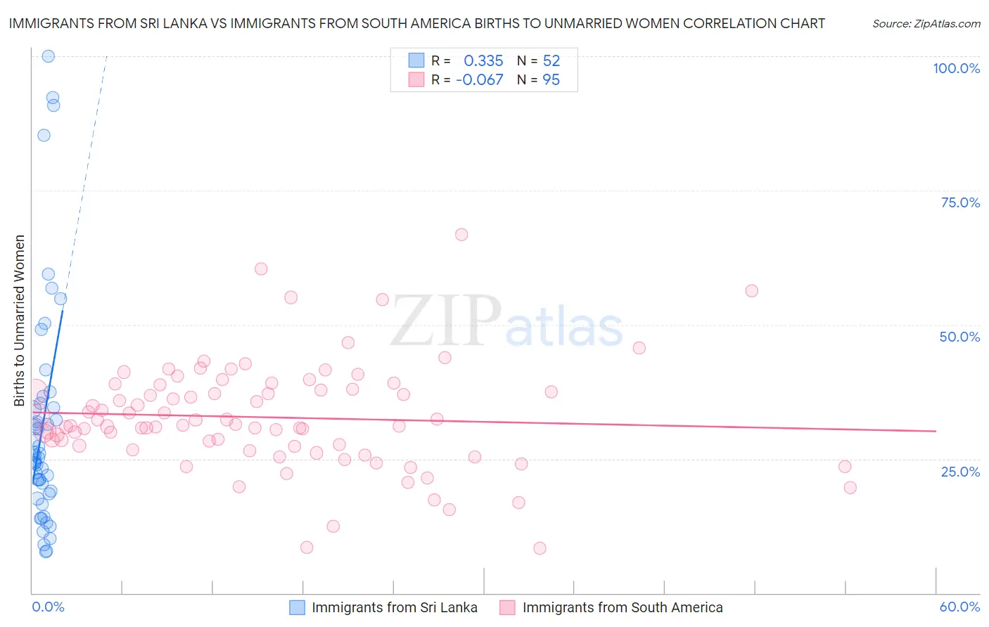 Immigrants from Sri Lanka vs Immigrants from South America Births to Unmarried Women