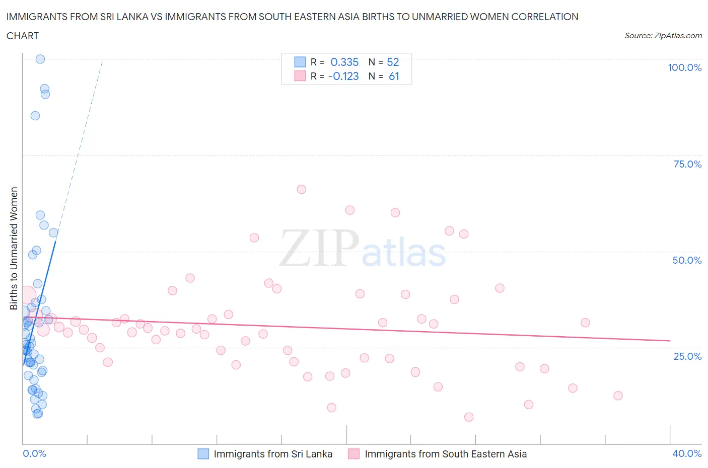 Immigrants from Sri Lanka vs Immigrants from South Eastern Asia Births to Unmarried Women