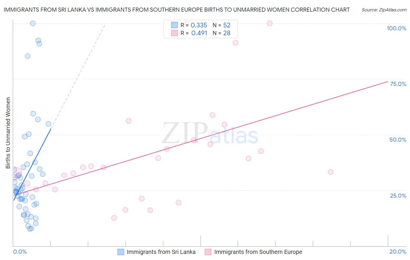 Immigrants from Sri Lanka vs Immigrants from Southern Europe Births to Unmarried Women