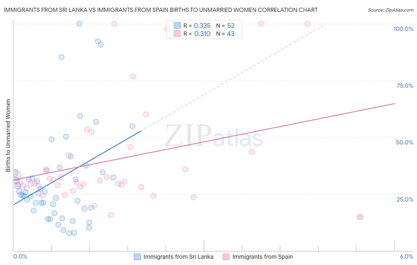 Immigrants from Sri Lanka vs Immigrants from Spain Births to Unmarried Women