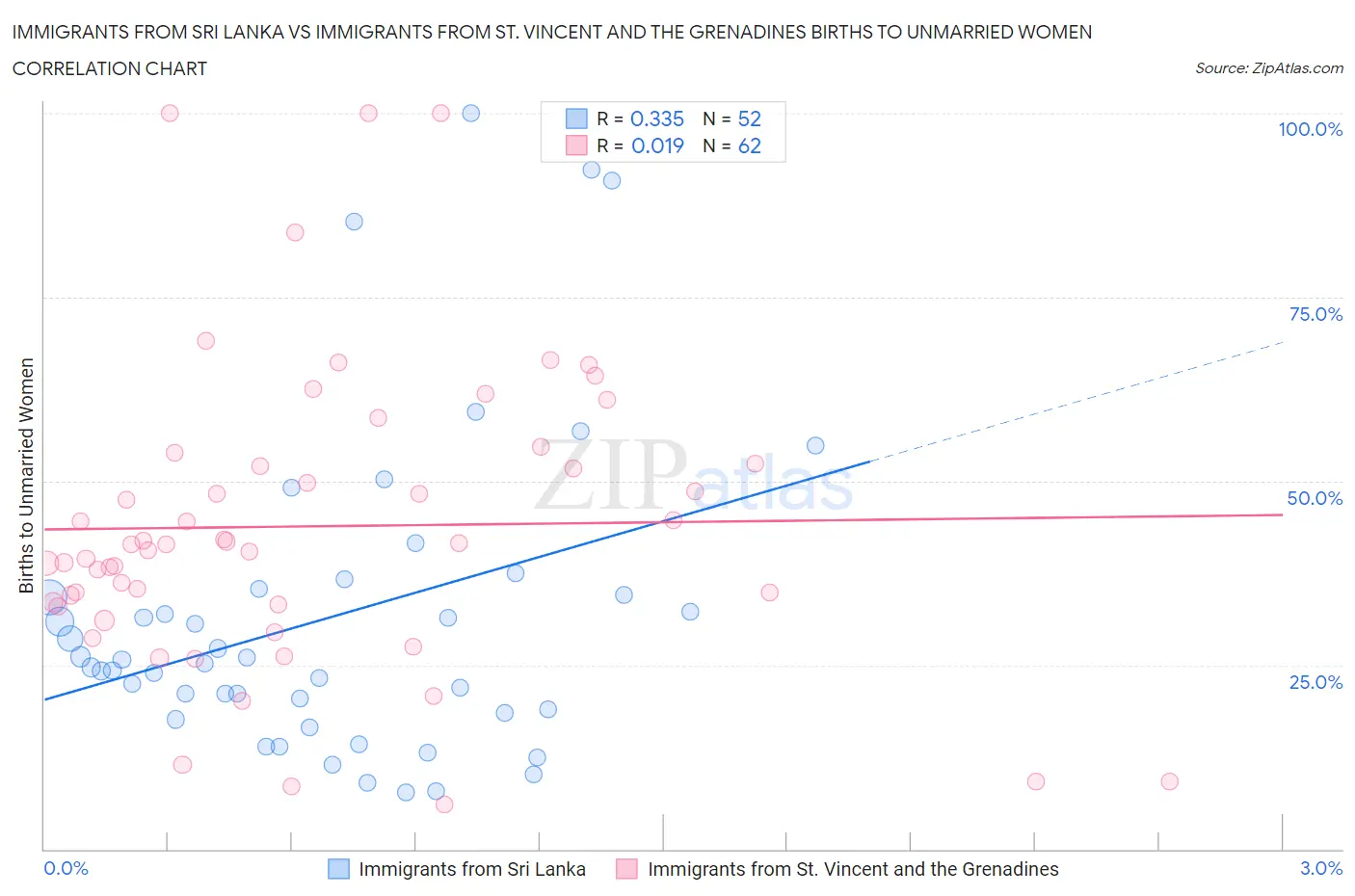Immigrants from Sri Lanka vs Immigrants from St. Vincent and the Grenadines Births to Unmarried Women