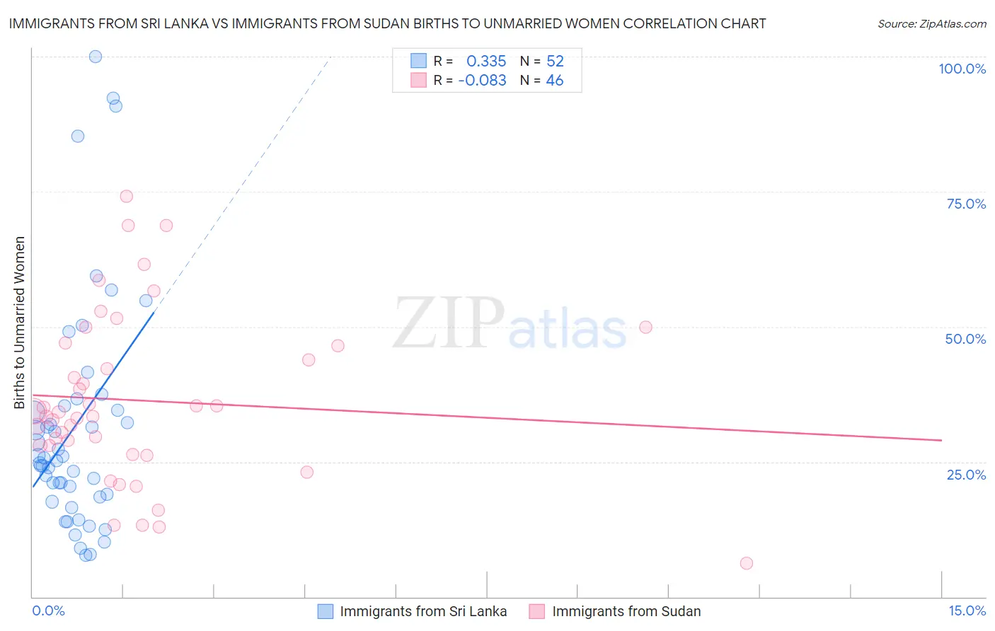Immigrants from Sri Lanka vs Immigrants from Sudan Births to Unmarried Women