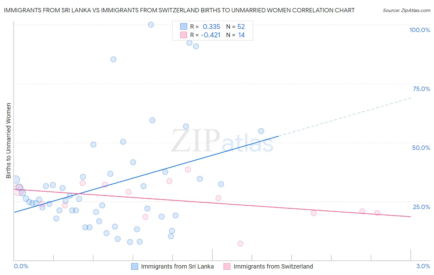 Immigrants from Sri Lanka vs Immigrants from Switzerland Births to Unmarried Women