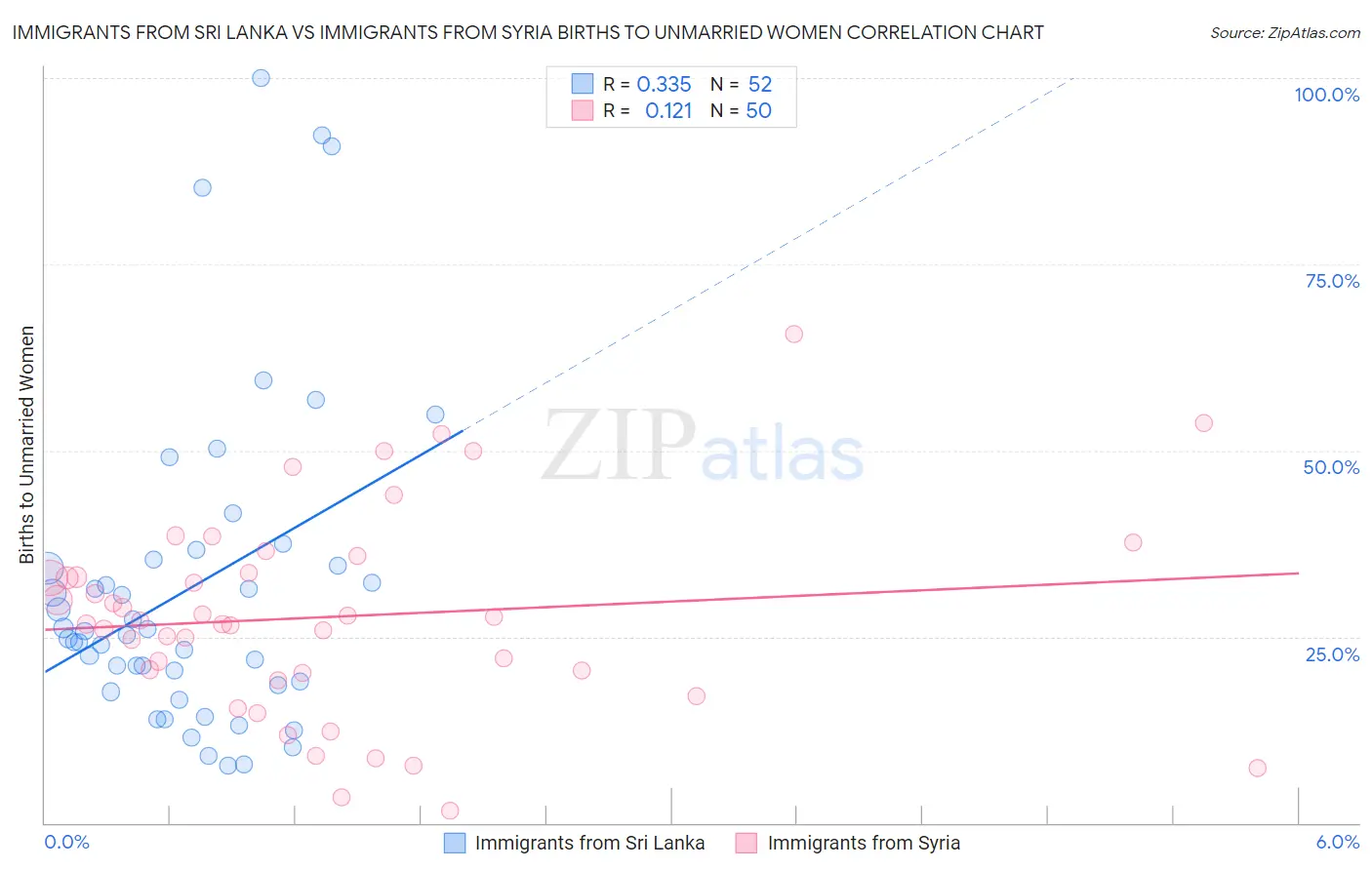Immigrants from Sri Lanka vs Immigrants from Syria Births to Unmarried Women