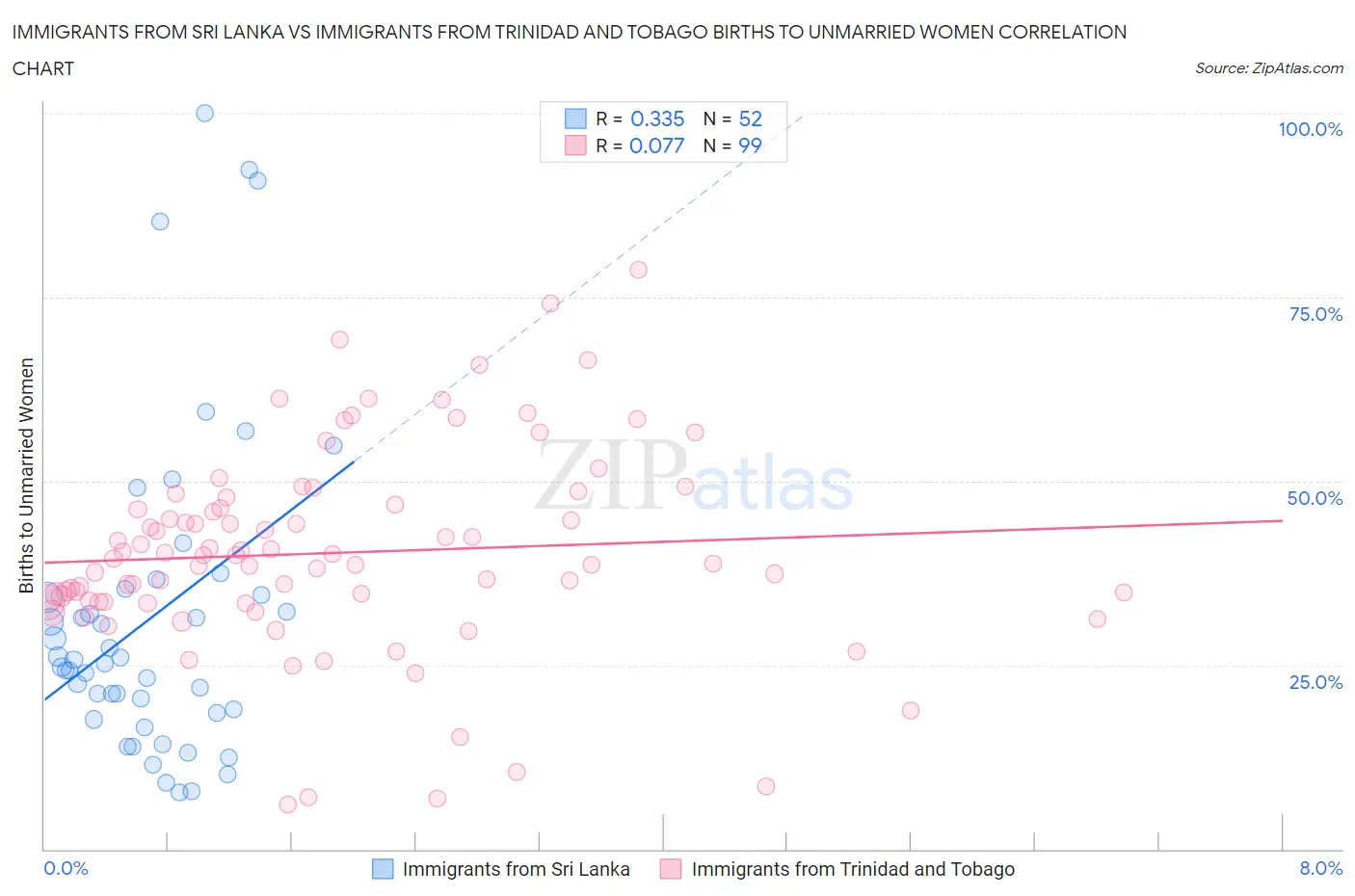 Immigrants from Sri Lanka vs Immigrants from Trinidad and Tobago Births to Unmarried Women