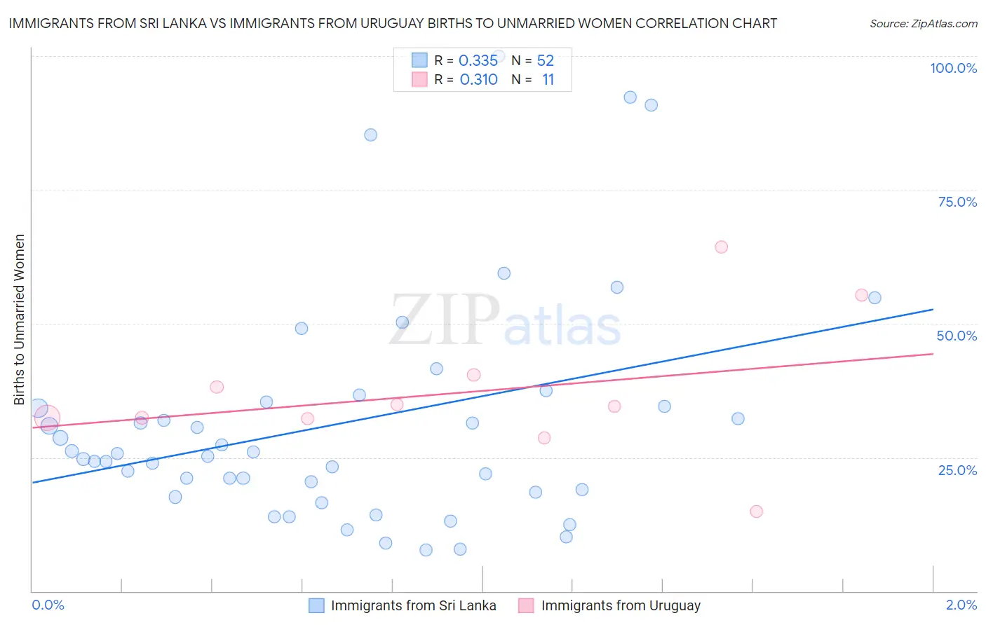 Immigrants from Sri Lanka vs Immigrants from Uruguay Births to Unmarried Women