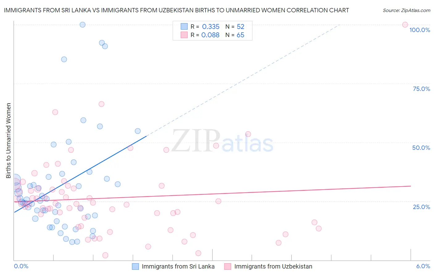 Immigrants from Sri Lanka vs Immigrants from Uzbekistan Births to Unmarried Women