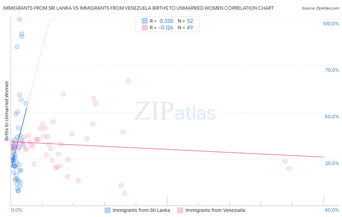Immigrants from Sri Lanka vs Immigrants from Venezuela Births to Unmarried Women