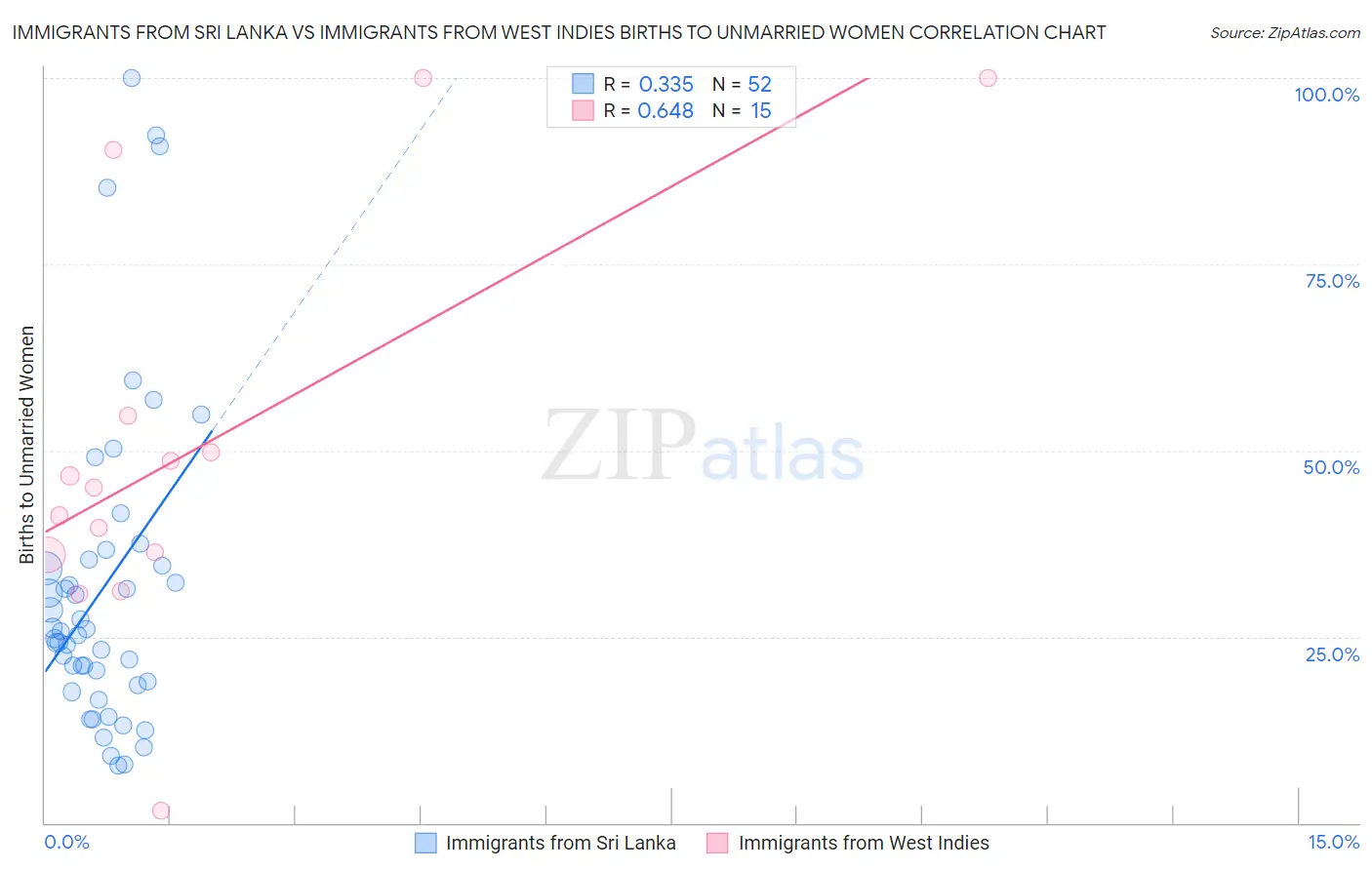 Immigrants from Sri Lanka vs Immigrants from West Indies Births to Unmarried Women