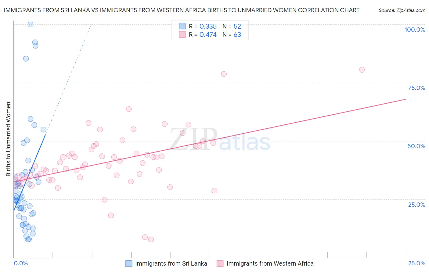 Immigrants from Sri Lanka vs Immigrants from Western Africa Births to Unmarried Women