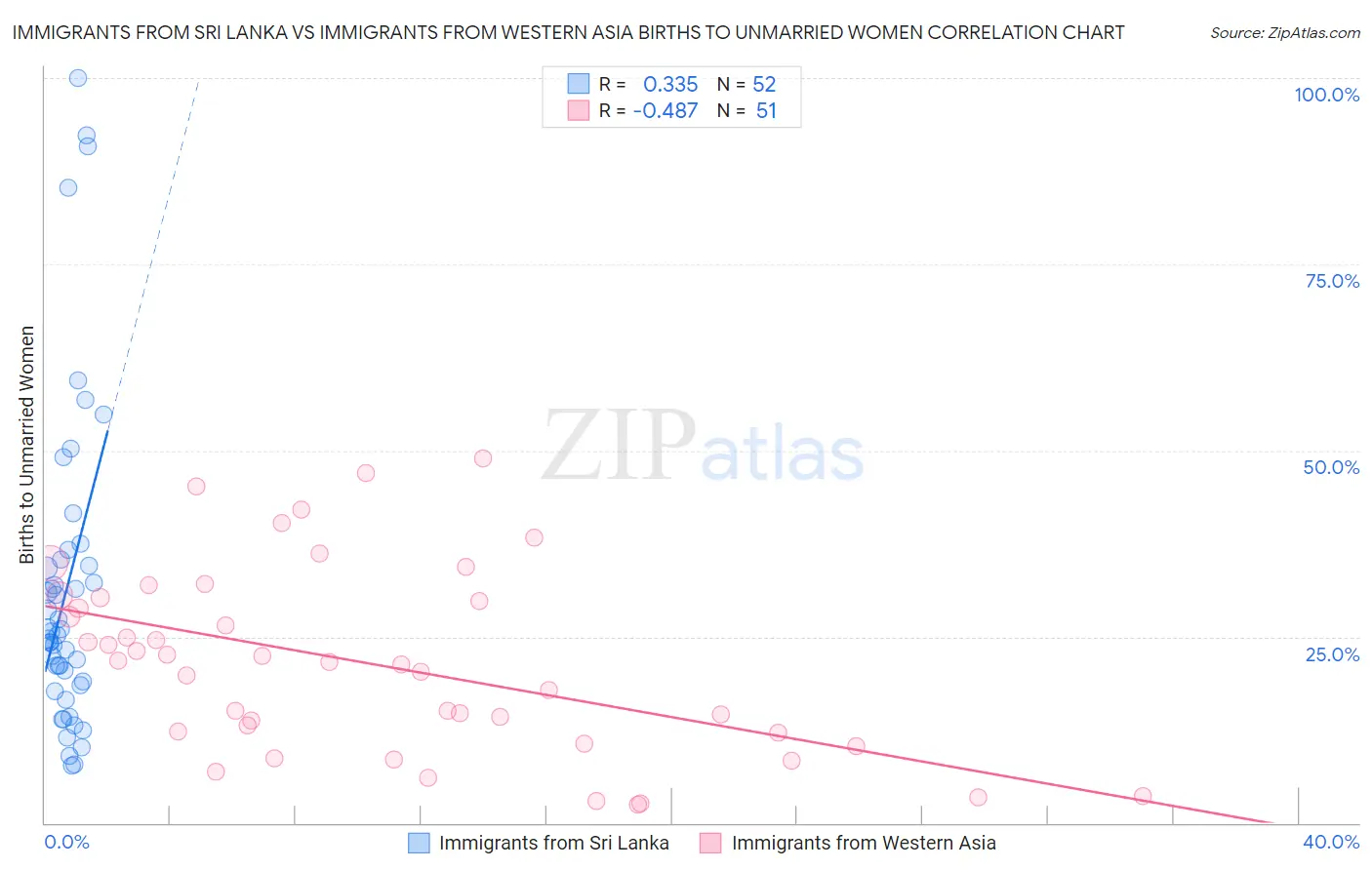 Immigrants from Sri Lanka vs Immigrants from Western Asia Births to Unmarried Women