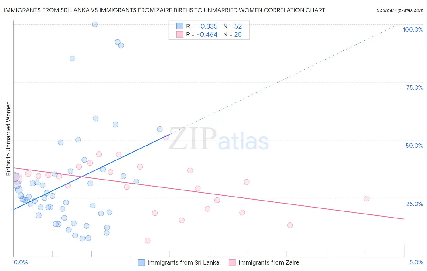 Immigrants from Sri Lanka vs Immigrants from Zaire Births to Unmarried Women