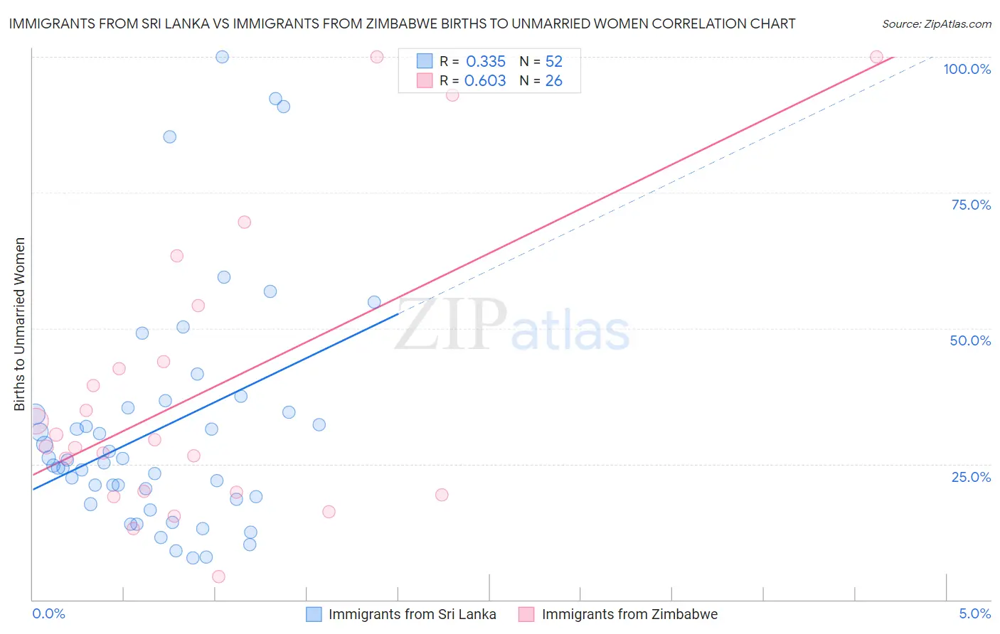 Immigrants from Sri Lanka vs Immigrants from Zimbabwe Births to Unmarried Women