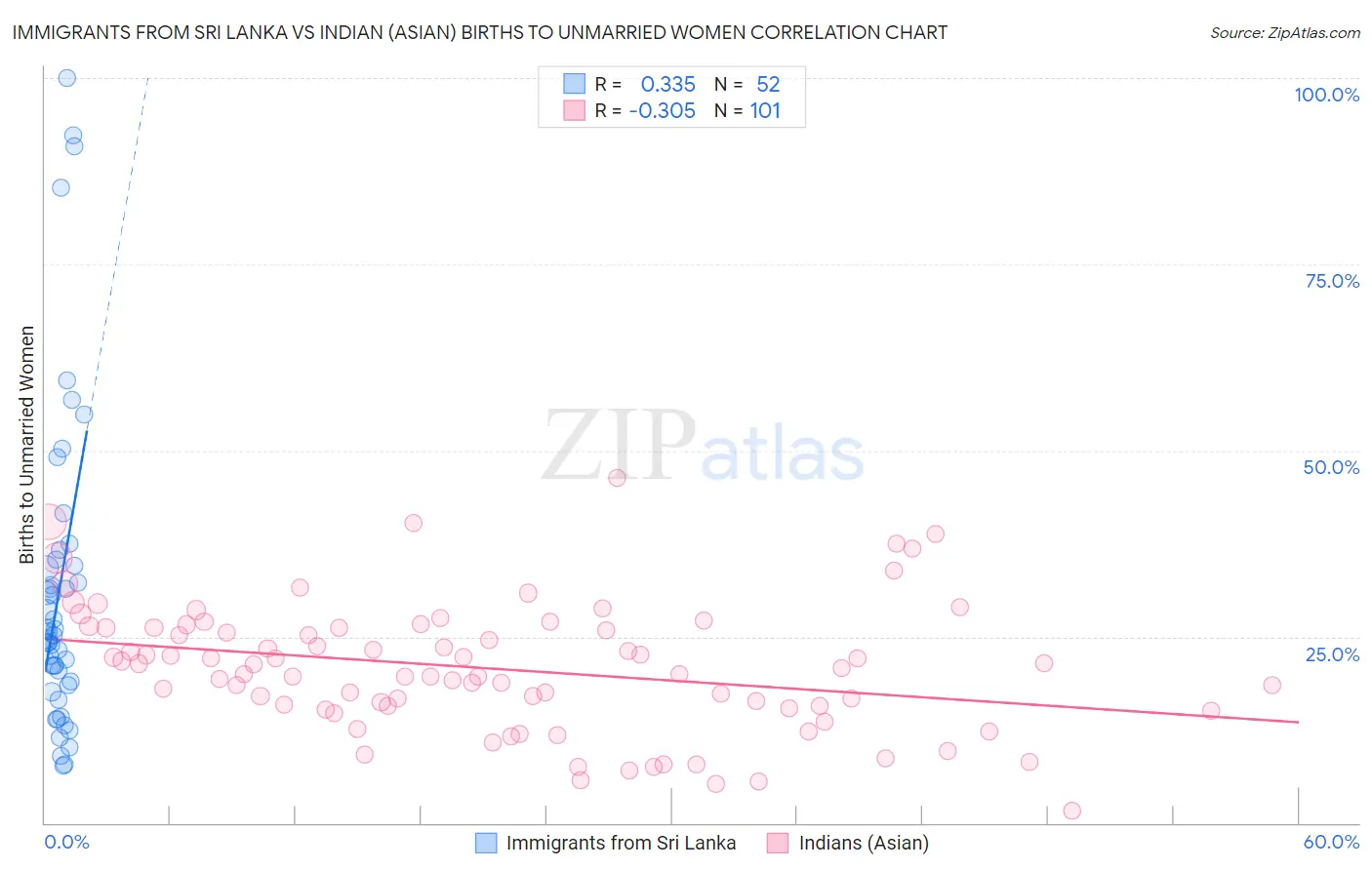 Immigrants from Sri Lanka vs Indian (Asian) Births to Unmarried Women