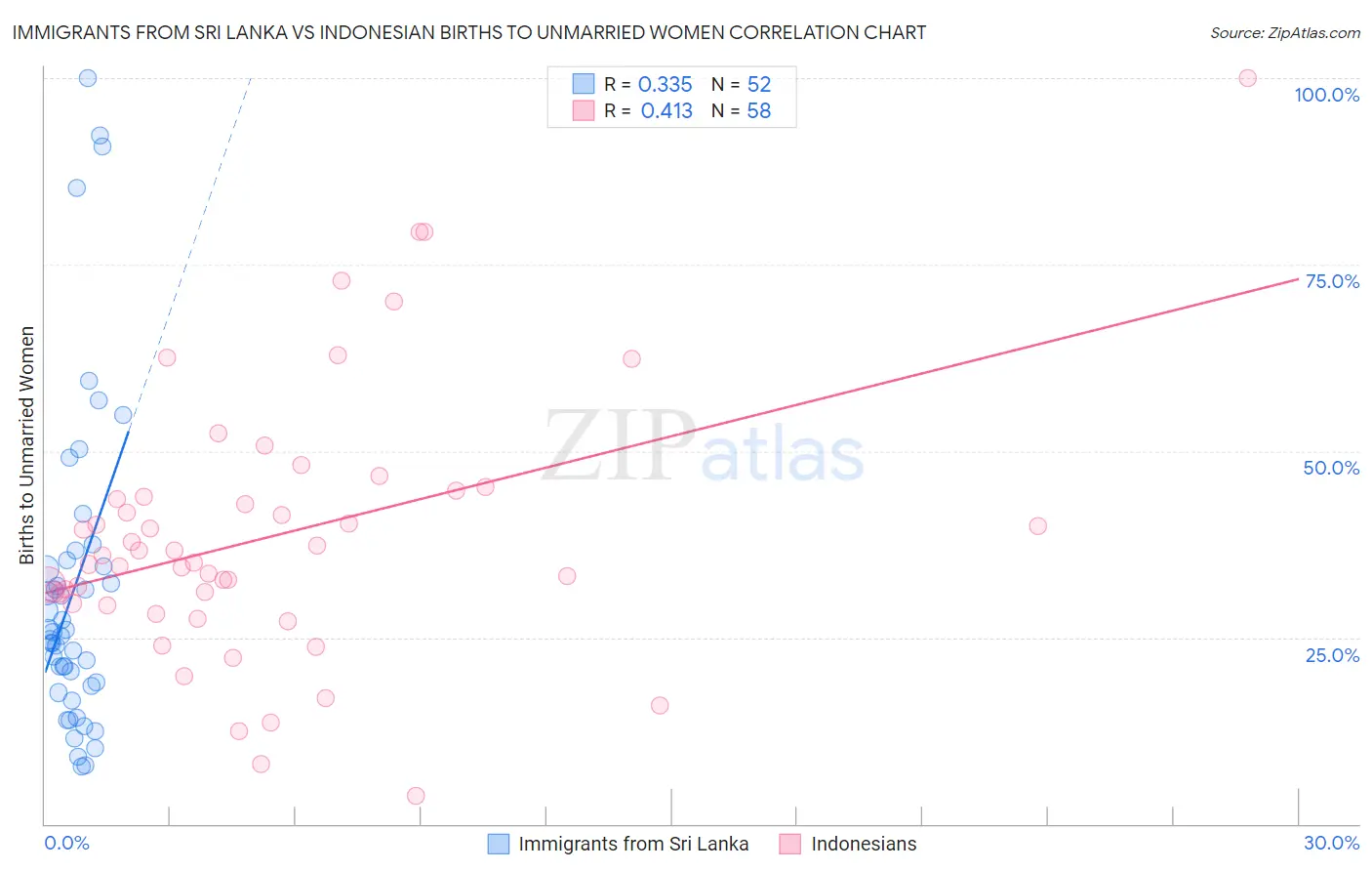 Immigrants from Sri Lanka vs Indonesian Births to Unmarried Women