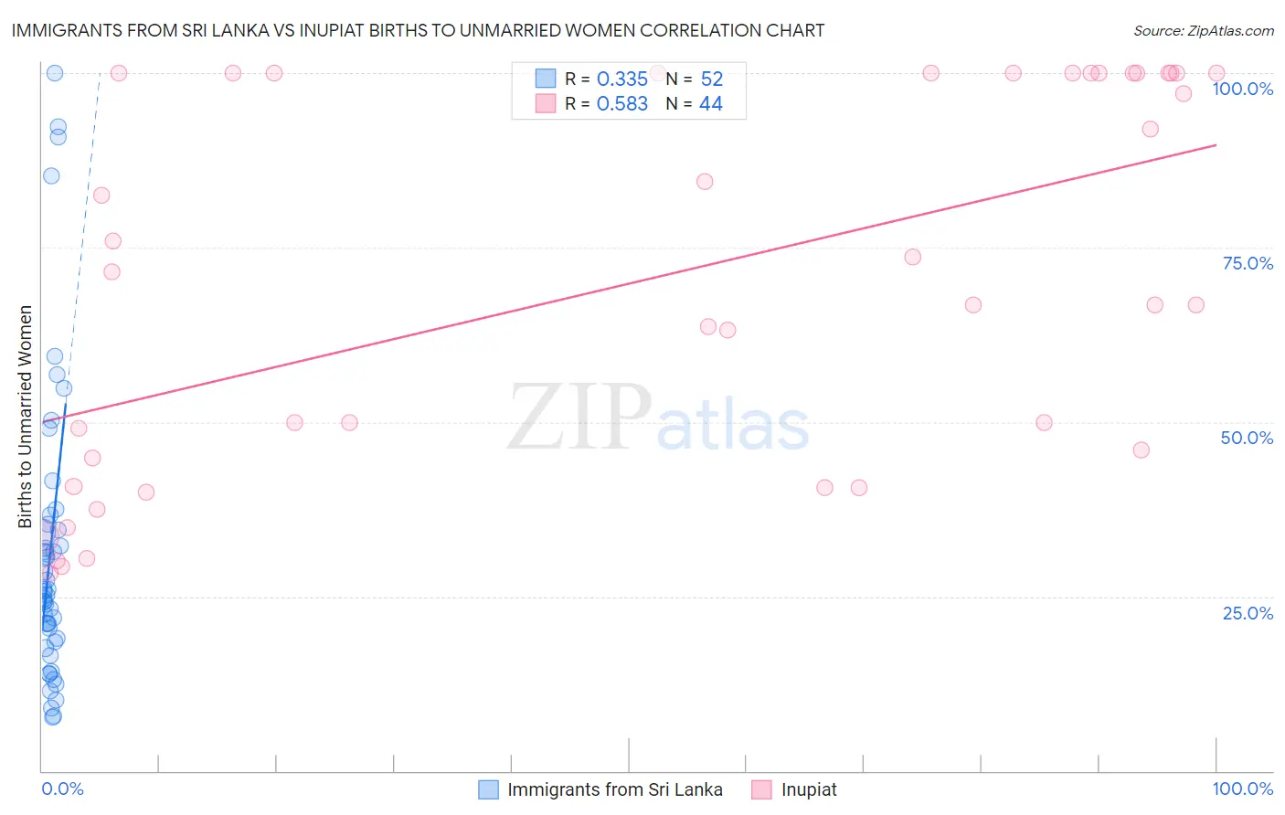 Immigrants from Sri Lanka vs Inupiat Births to Unmarried Women