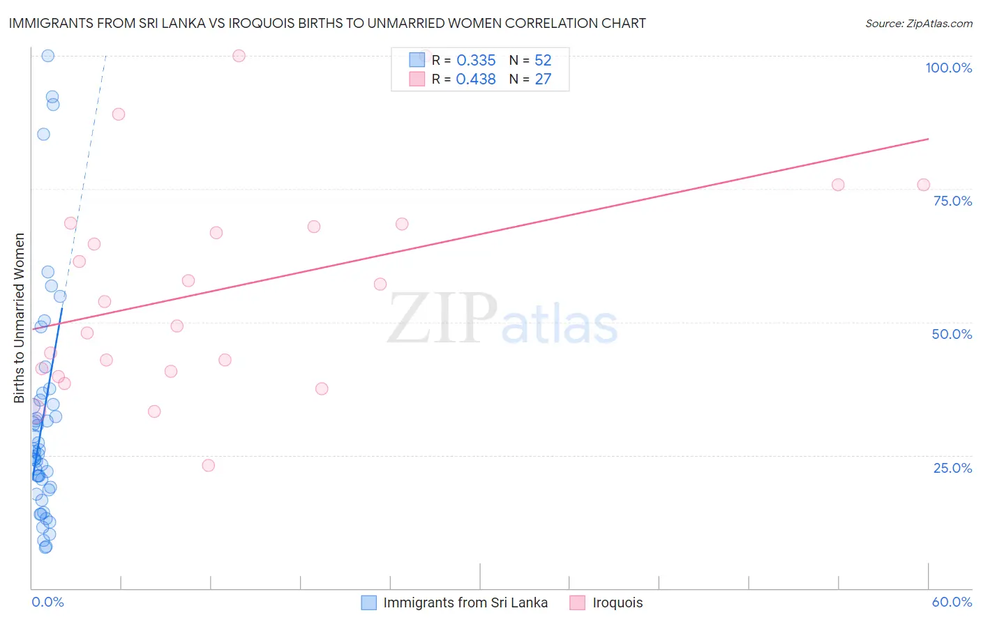 Immigrants from Sri Lanka vs Iroquois Births to Unmarried Women