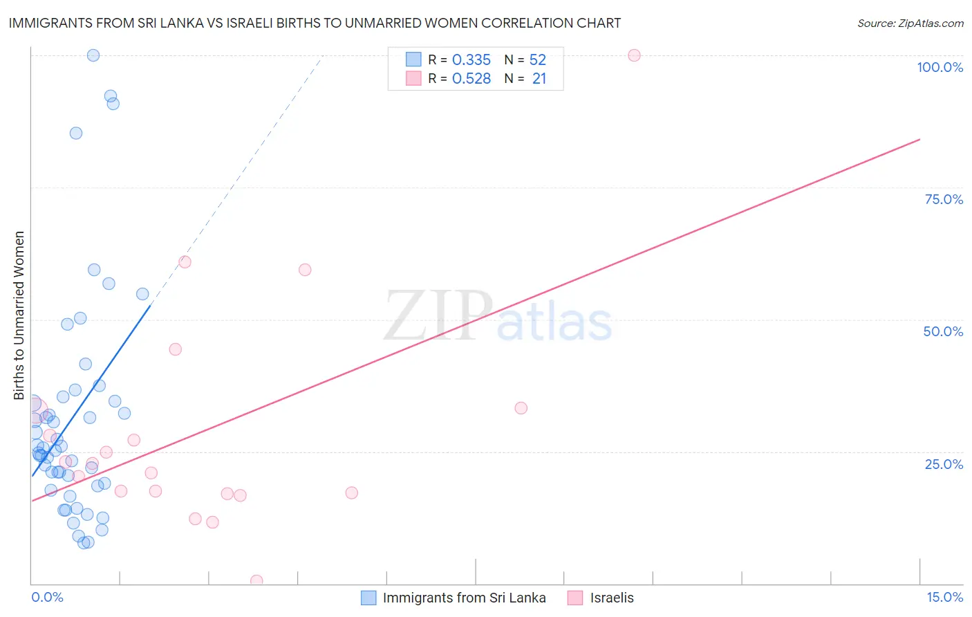 Immigrants from Sri Lanka vs Israeli Births to Unmarried Women