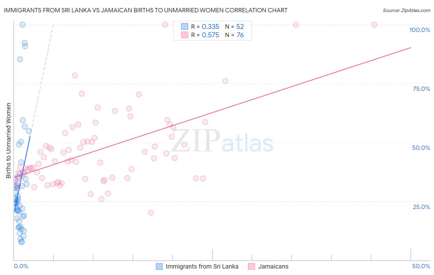 Immigrants from Sri Lanka vs Jamaican Births to Unmarried Women