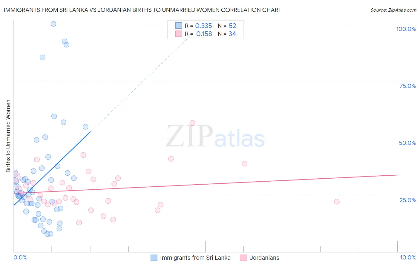 Immigrants from Sri Lanka vs Jordanian Births to Unmarried Women