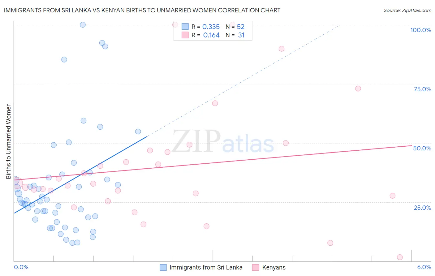 Immigrants from Sri Lanka vs Kenyan Births to Unmarried Women