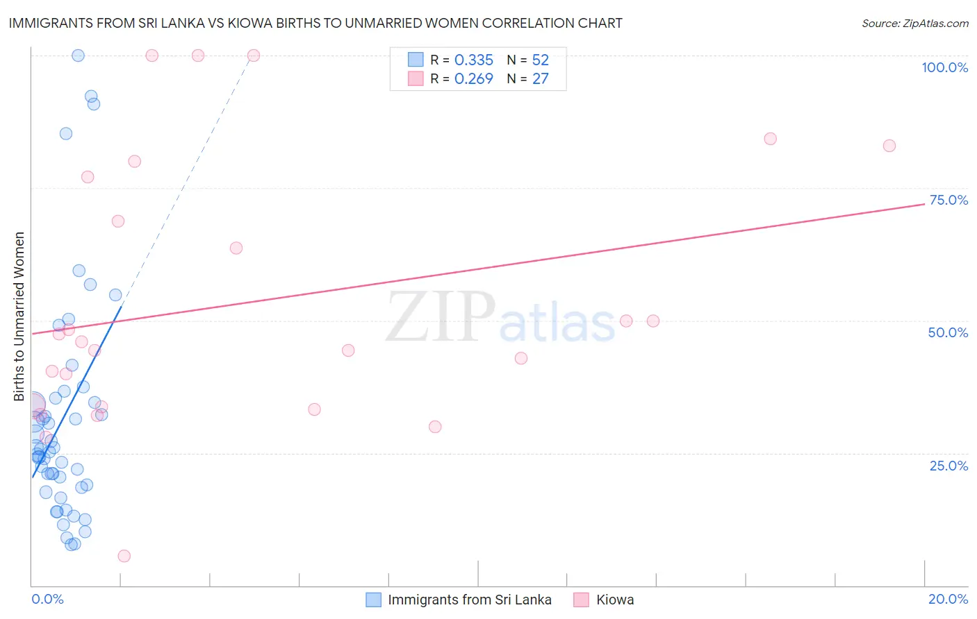 Immigrants from Sri Lanka vs Kiowa Births to Unmarried Women