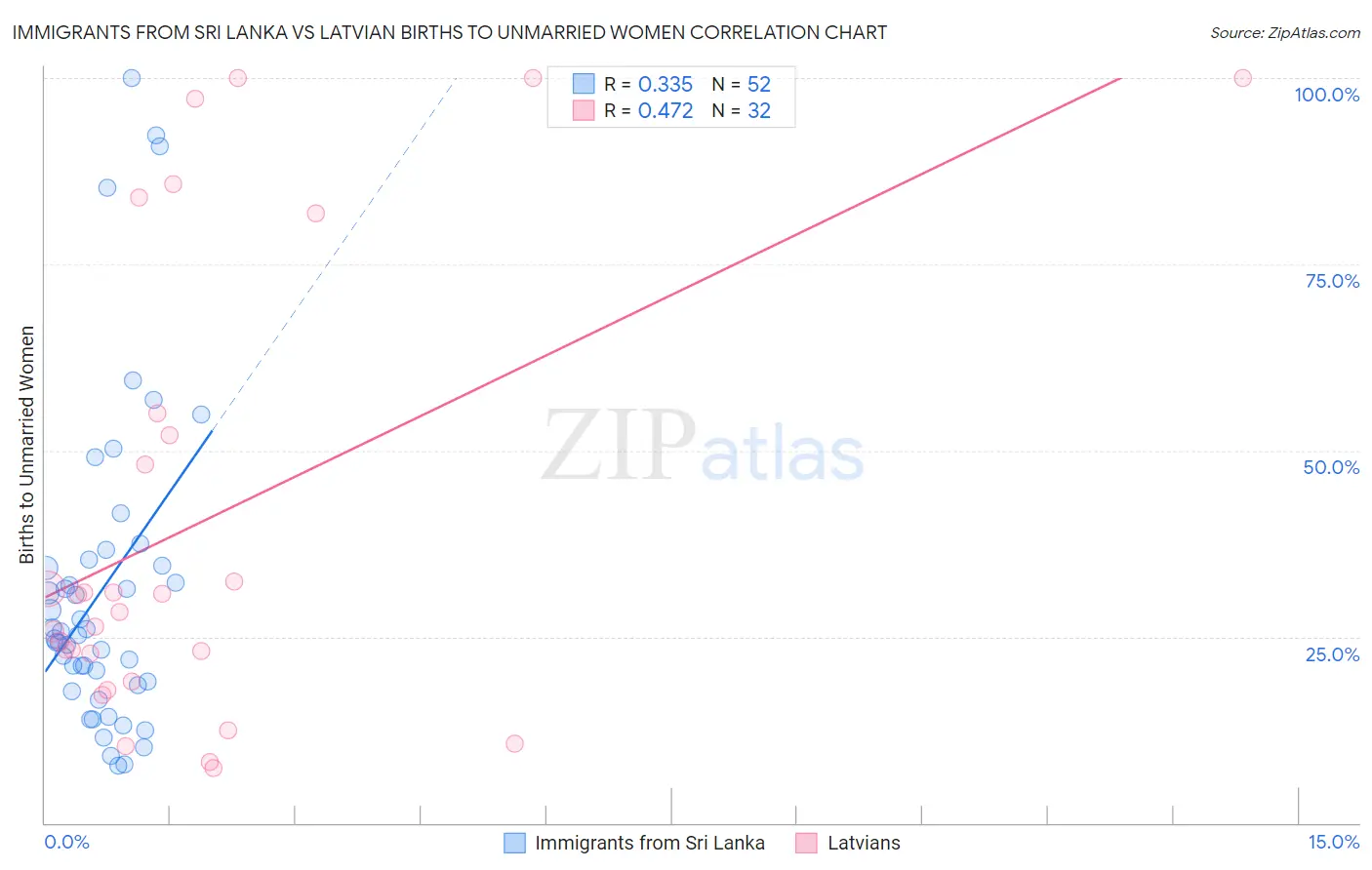 Immigrants from Sri Lanka vs Latvian Births to Unmarried Women