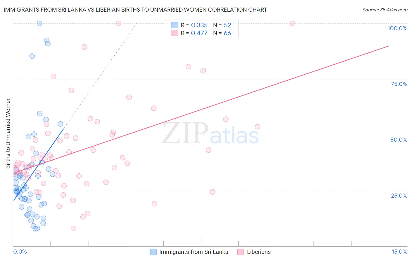 Immigrants from Sri Lanka vs Liberian Births to Unmarried Women