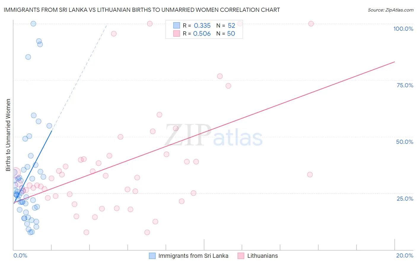 Immigrants from Sri Lanka vs Lithuanian Births to Unmarried Women