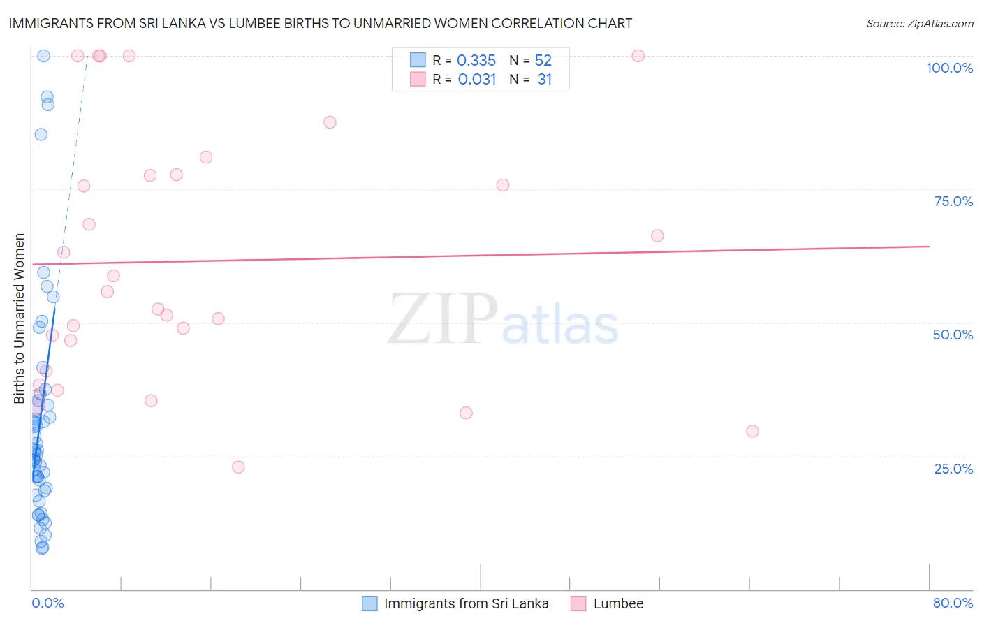 Immigrants from Sri Lanka vs Lumbee Births to Unmarried Women